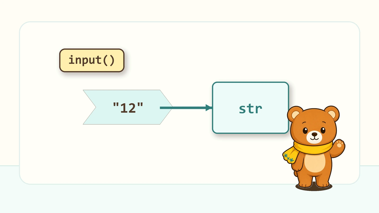 input()の結果はなぜ文字列？の図解